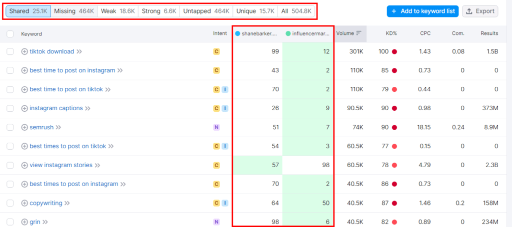Semrush Keyword Gap
