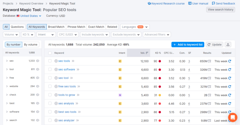 Semrush Keyword Magic Tool