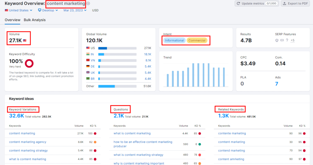 Semrush keyword research