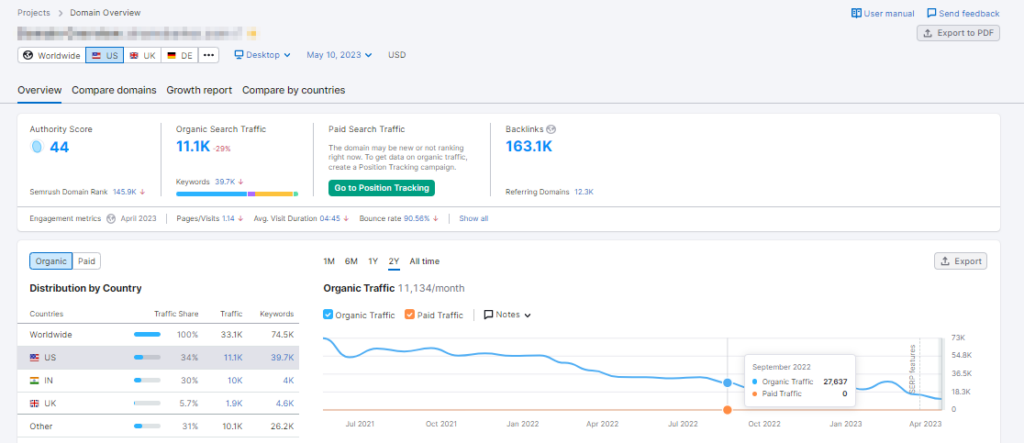 Semrush organic traffic dashboard