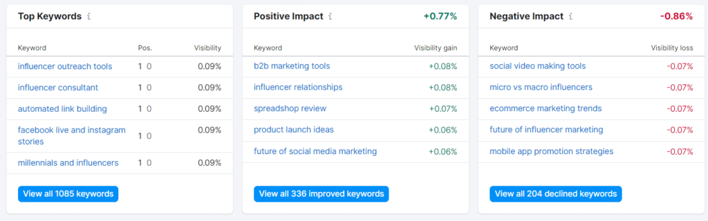 Semrush position tracking