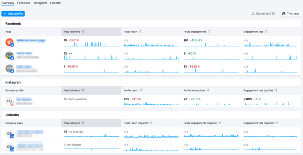 Semrush Social Media performance dashboard