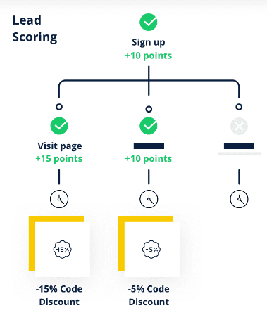 Sendinblue's lead scoring workflow