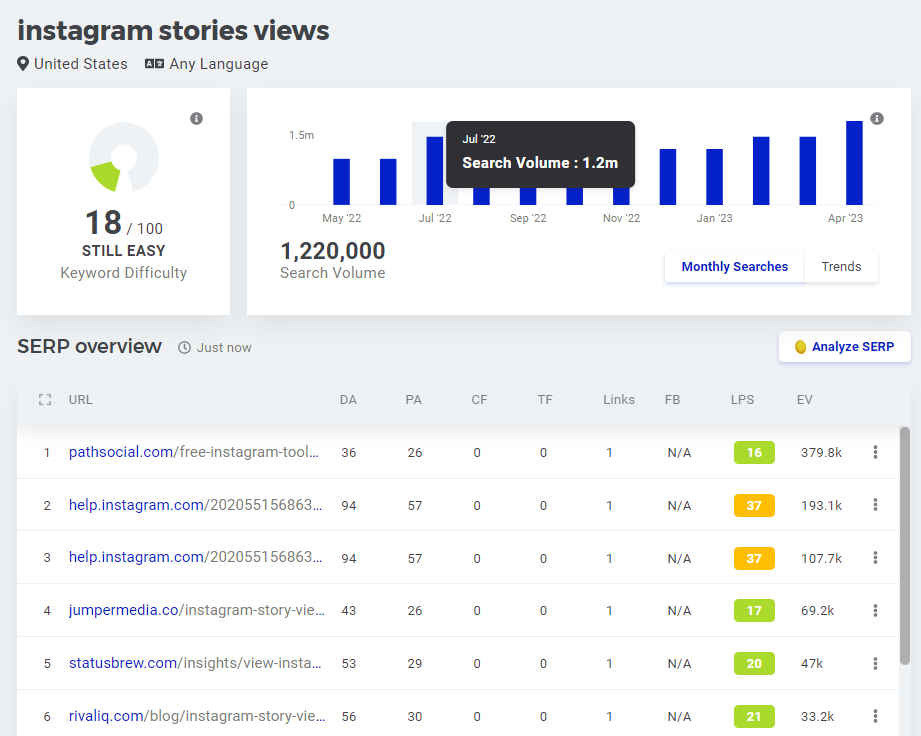 SERP analysis of a keyword by Mangools' KWFinder