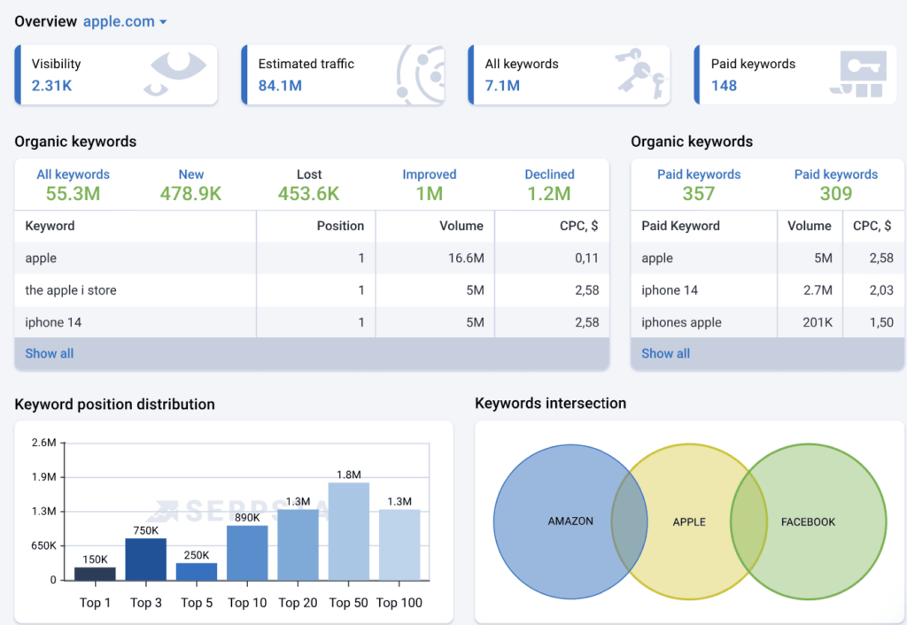 Serpstat competitor analysis