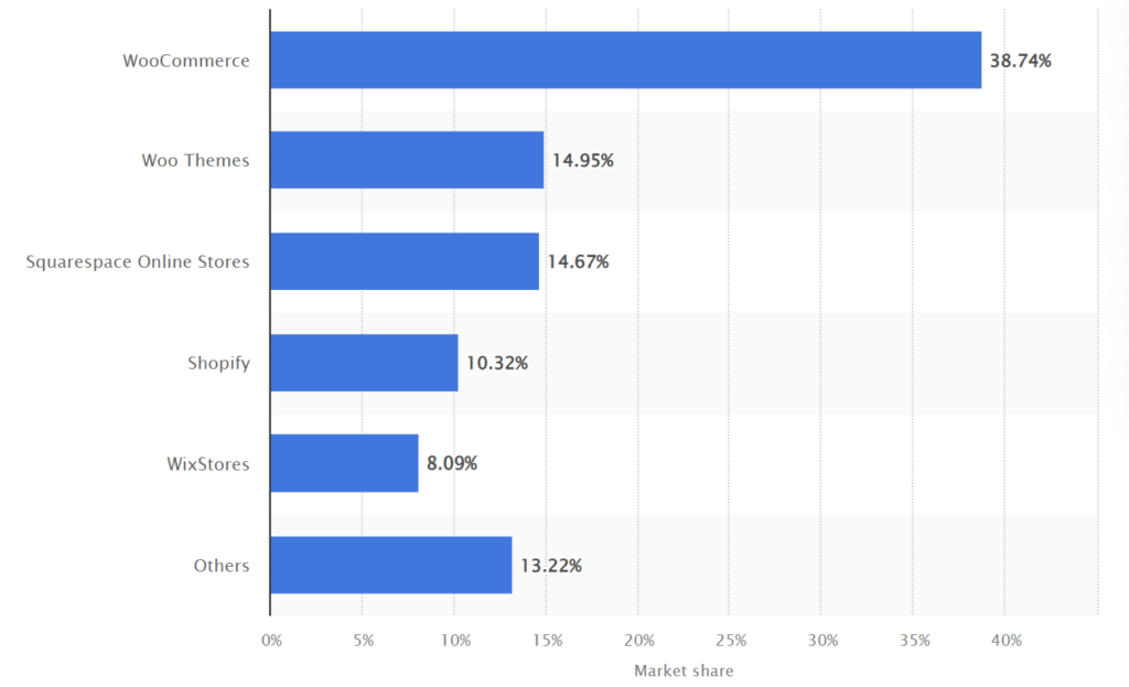 Shopify ecommerce market share