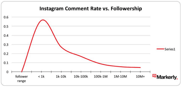social media marketing Instagram comment rate vs followership micro-influencers