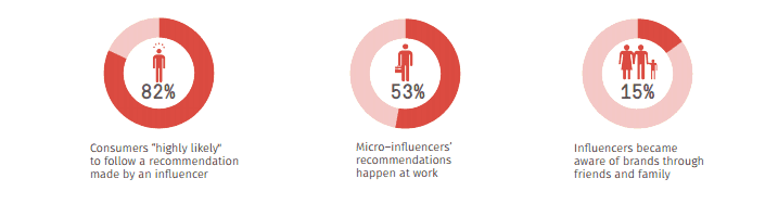 social media marketing plan Micro influencers