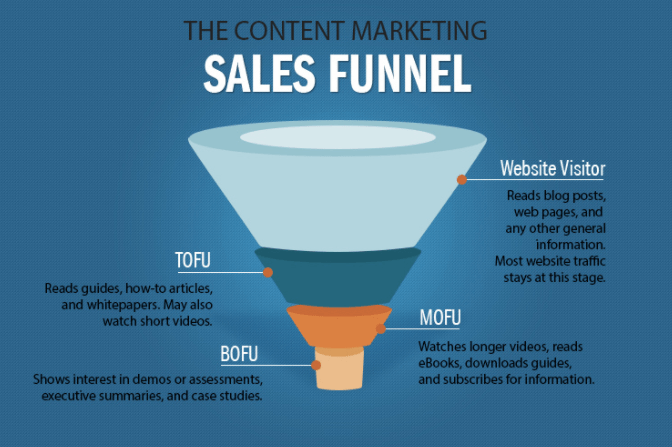 stage of the sales funnel B2B Content Marketing