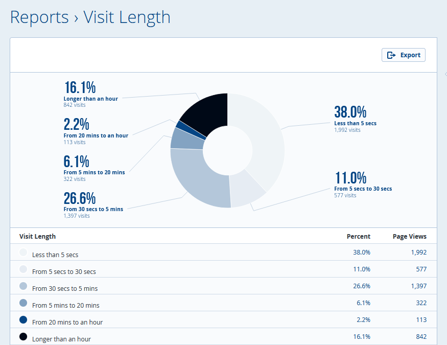 Statcounter sessions report 