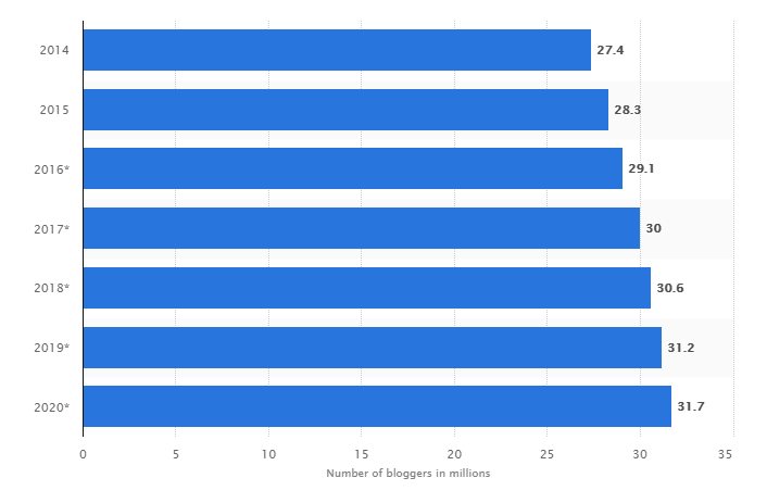 Statista types of content marketing
