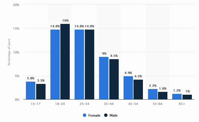 teens and young millennials - b2c social media marketing