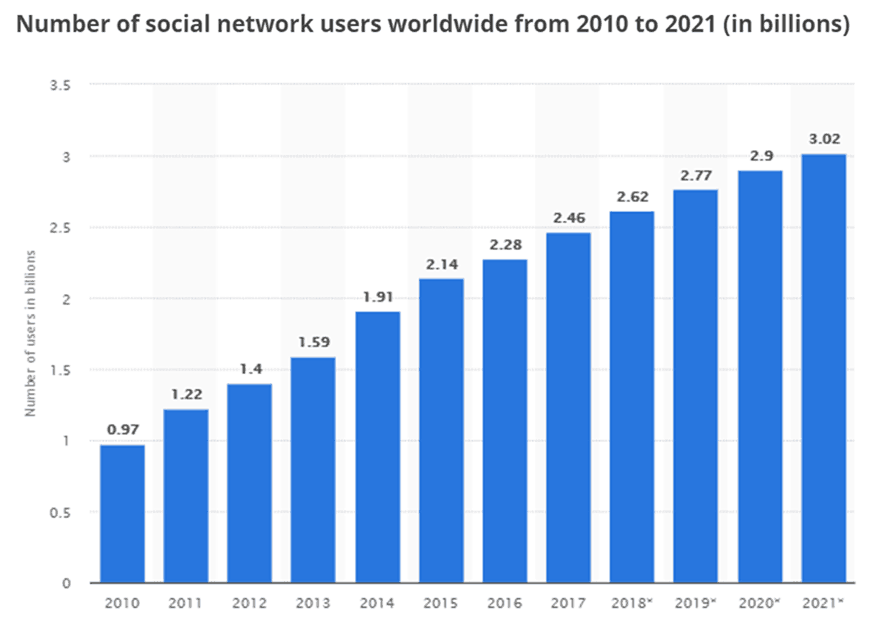 B2B social network