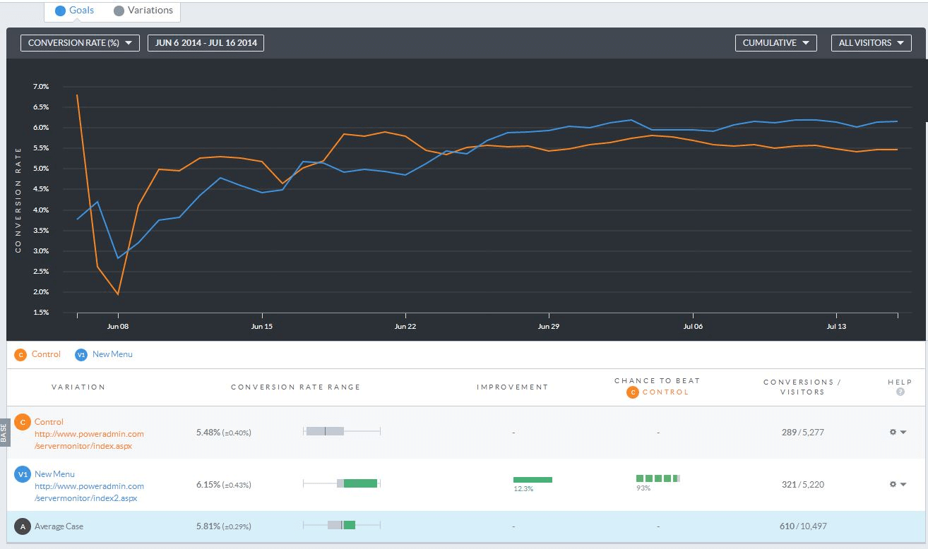 Track Landing Page Performance High-Converting Landing Pages