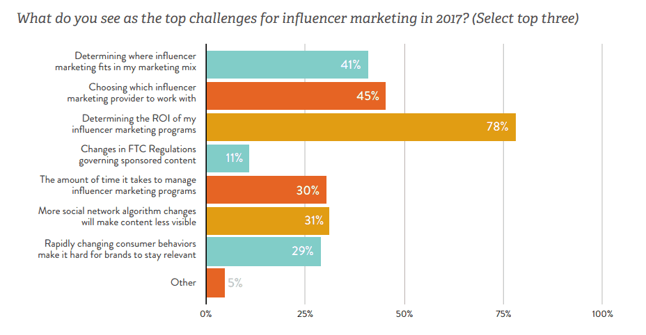 Linqia report - KPIs of influencer marketing