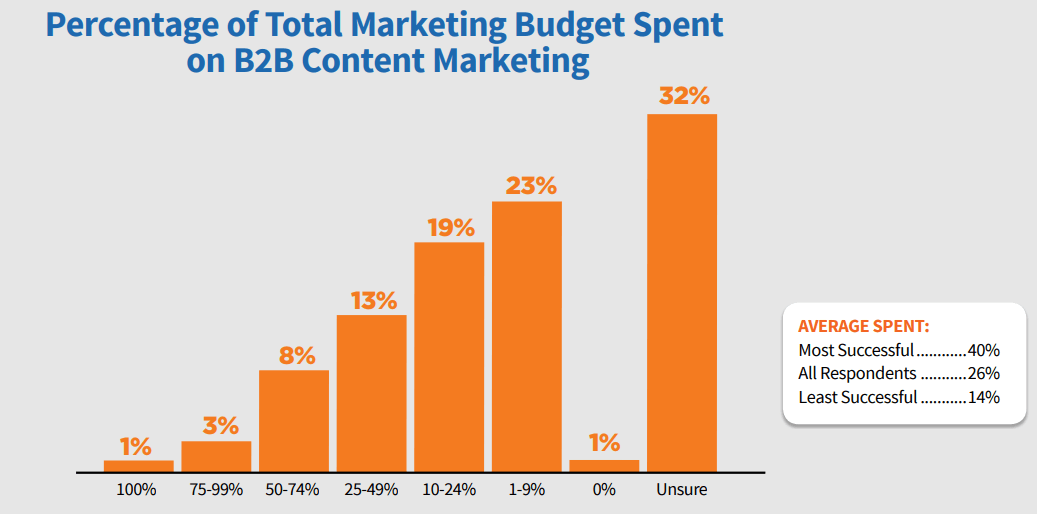 types of Content Marketing Institute