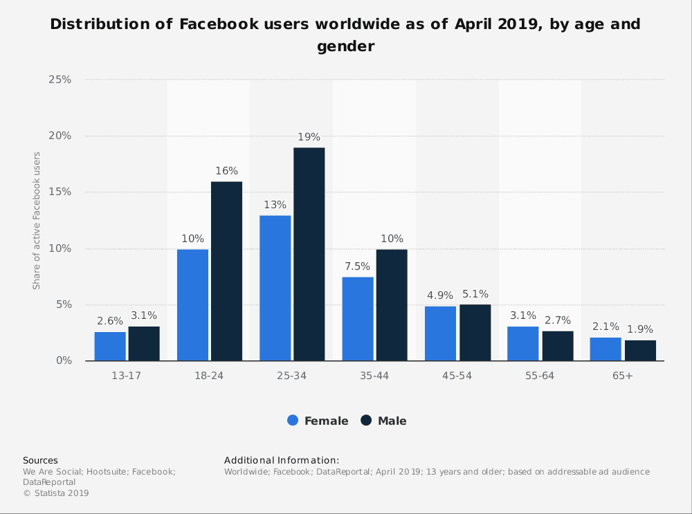 Understanding Audience Demographics on Facebook time to post on social media
