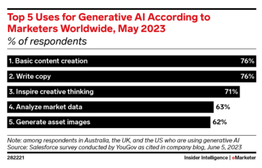 use of AI in content writing statistics 2023