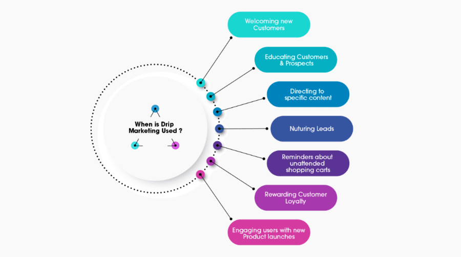 When to use Drip Marketing