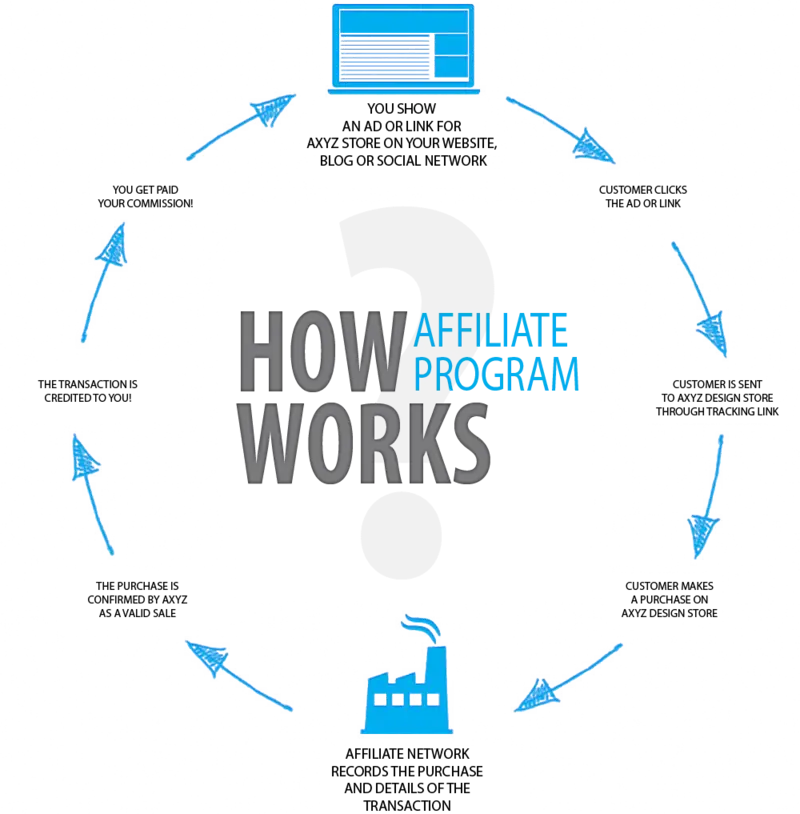 How Affiliate program works