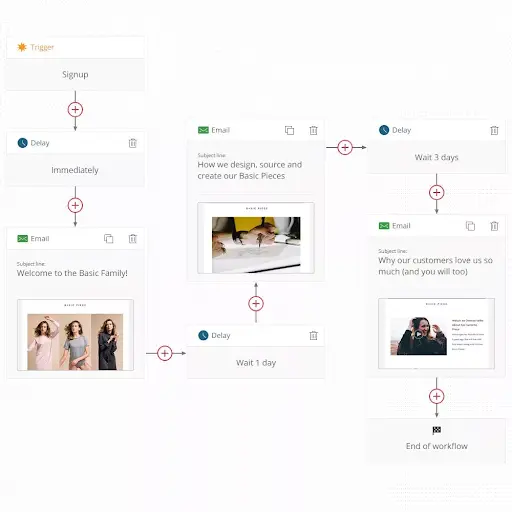 trigger based automated email flow